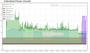 Individual Circuits dashboard